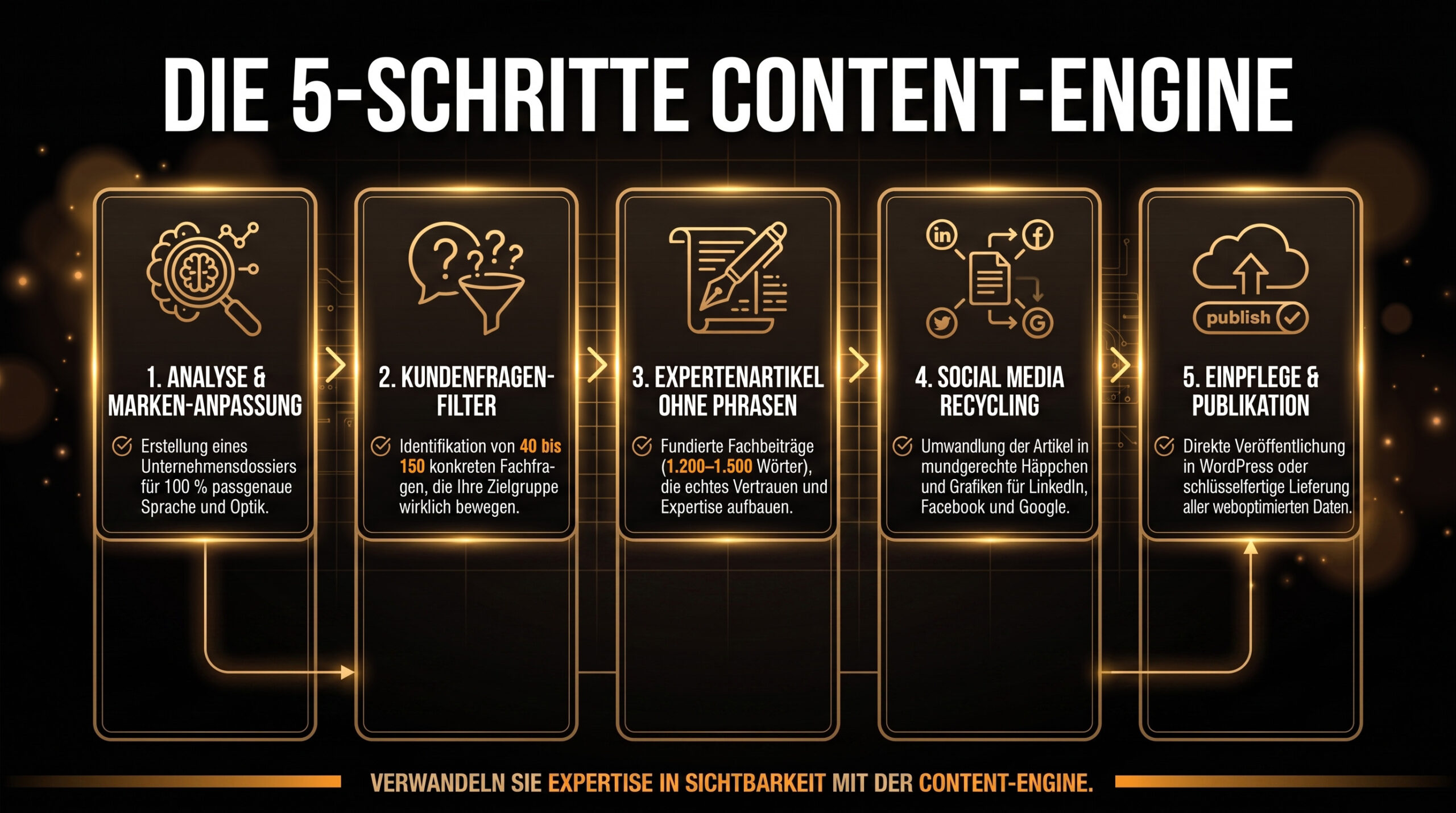 Die fünf Schritte der Content-Engine: Analyse und Marken-Anpassung, Kundenfragen-Filter, Expertenartikel, Social-Media-Recycling, Einpflege und Publikation