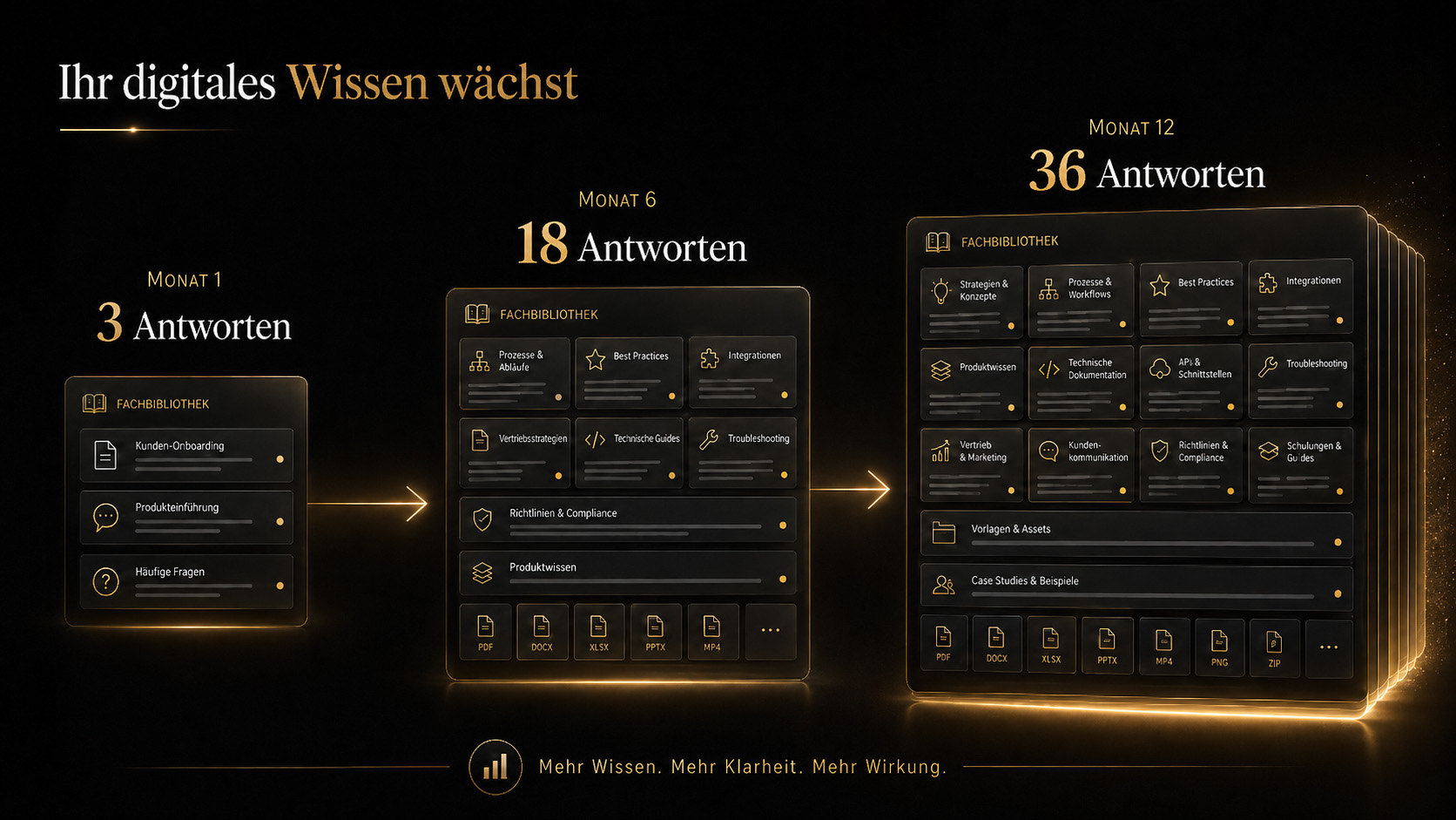 Ihr digitales Wissen wächst: Monat 1 drei Antworten, Monat 6 achtzehn Antworten, Monat 12 sechsunddreißig Antworten.